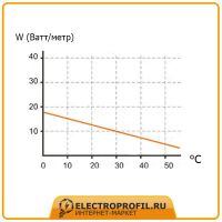 Саморегулирующийся кабель для обогрева труб Thermo FreezeGuard 8м